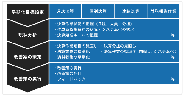 決算早期化のステップ