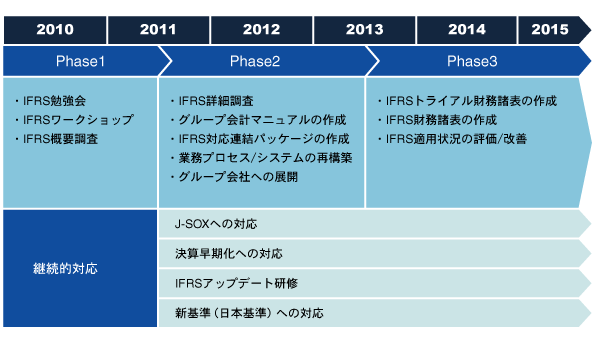 IFRS導入コンサルティングメニュー