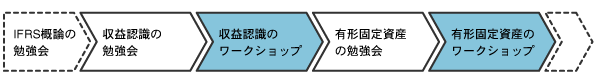 IFRS勉強会＆IFRSワークショップ