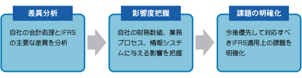 IFRS概要調査