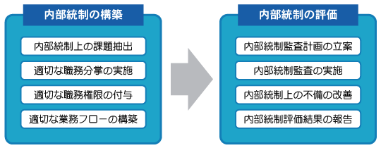 内部統制の構築・評価