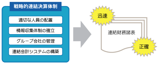 連結決算の必要性