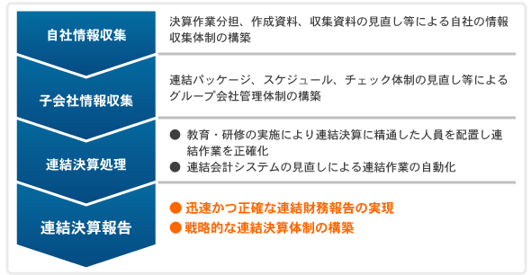 導入アプローチ