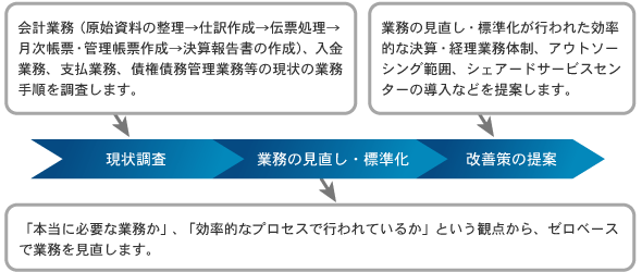 図:経理アウトソーシングへの期待ギャップとコンサルティングの必要性